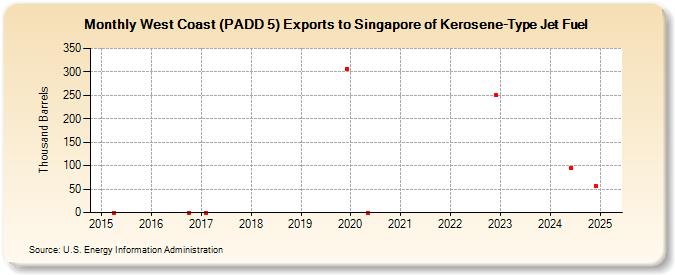 West Coast (PADD 5) Exports to Singapore of Kerosene-Type Jet Fuel (Thousand Barrels)