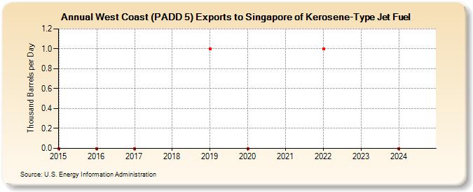 West Coast (PADD 5) Exports to Singapore of Kerosene-Type Jet Fuel (Thousand Barrels per Day)