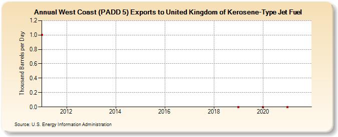 West Coast (PADD 5) Exports to United Kingdom of Kerosene-Type Jet Fuel (Thousand Barrels per Day)