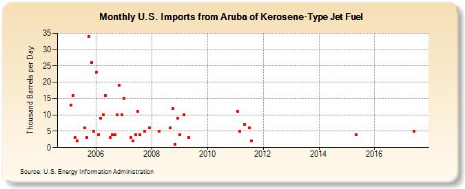 U.S. Imports from Aruba of Kerosene-Type Jet Fuel (Thousand Barrels per Day)