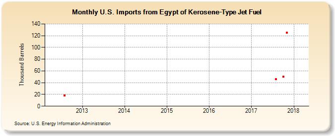 U.S. Imports from Egypt of Kerosene-Type Jet Fuel (Thousand Barrels)
