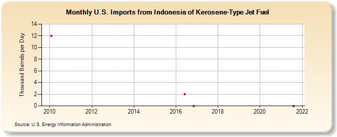 U.S. Imports from Indonesia of Kerosene-Type Jet Fuel (Thousand Barrels per Day)