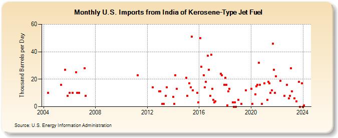U.S. Imports from India of Kerosene-Type Jet Fuel (Thousand Barrels per Day)