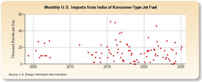 U.S. Imports from India of Kerosene-Type Jet Fuel (Thousand Barrels per Day)