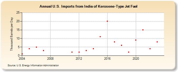 U.S. Imports from India of Kerosene-Type Jet Fuel (Thousand Barrels per Day)