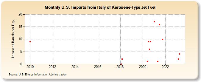 U.S. Imports from Italy of Kerosene-Type Jet Fuel (Thousand Barrels per Day)