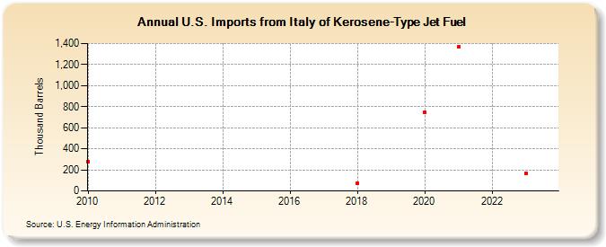 U.S. Imports from Italy of Kerosene-Type Jet Fuel (Thousand Barrels)