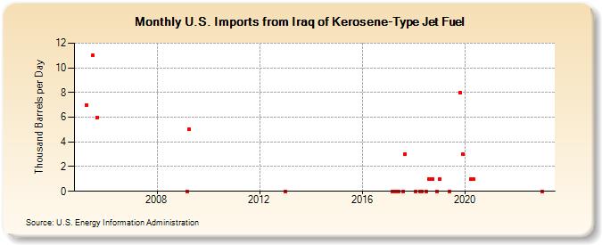 U.S. Imports from Iraq of Kerosene-Type Jet Fuel (Thousand Barrels per Day)
