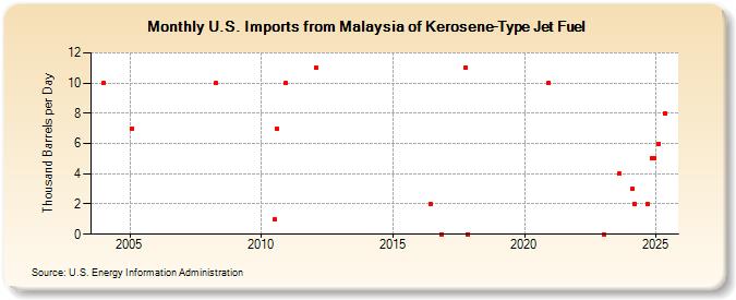 U.S. Imports from Malaysia of Kerosene-Type Jet Fuel (Thousand Barrels per Day)