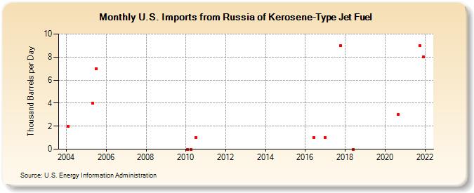 U.S. Imports from Russia of Kerosene-Type Jet Fuel (Thousand Barrels per Day)