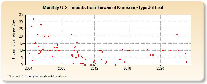 U.S. Imports from Taiwan of Kerosene-Type Jet Fuel (Thousand Barrels per Day)