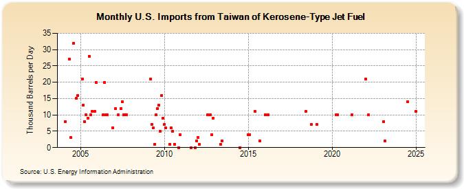 U.S. Imports from Taiwan of Kerosene-Type Jet Fuel (Thousand Barrels per Day)