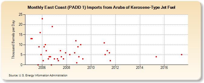 East Coast (PADD 1) Imports from Aruba of Kerosene-Type Jet Fuel (Thousand Barrels per Day)