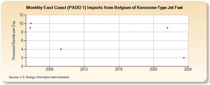 East Coast (PADD 1) Imports from Belgium of Kerosene-Type Jet Fuel (Thousand Barrels per Day)