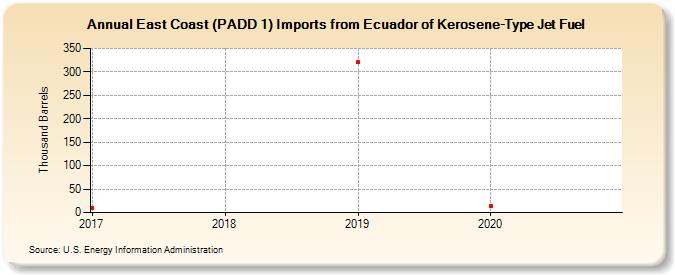 East Coast (PADD 1) Imports from Ecuador of Kerosene-Type Jet Fuel (Thousand Barrels)