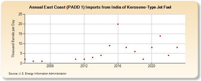 East Coast (PADD 1) Imports from India of Kerosene-Type Jet Fuel (Thousand Barrels per Day)