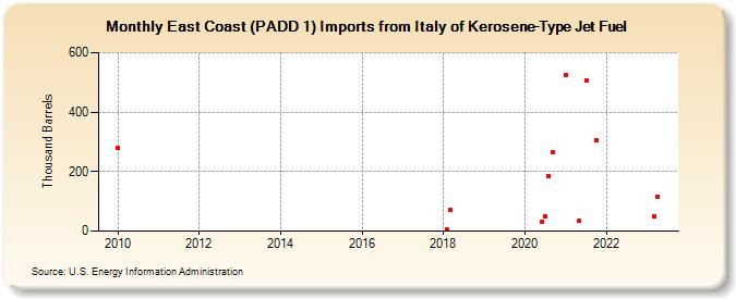 East Coast (PADD 1) Imports from Italy of Kerosene-Type Jet Fuel (Thousand Barrels)