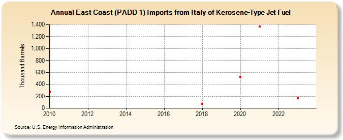 East Coast (PADD 1) Imports from Italy of Kerosene-Type Jet Fuel (Thousand Barrels)