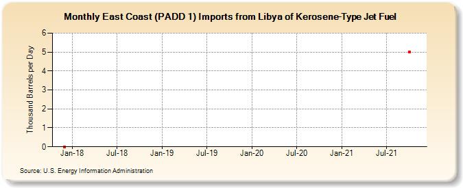 East Coast (PADD 1) Imports from Libya of Kerosene-Type Jet Fuel (Thousand Barrels per Day)