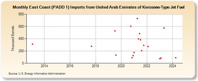 East Coast (PADD 1) Imports from United Arab Emirates of Kerosene-Type Jet Fuel (Thousand Barrels)