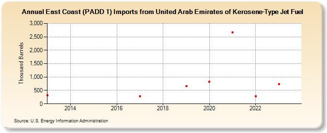 East Coast (PADD 1) Imports from United Arab Emirates of Kerosene-Type Jet Fuel (Thousand Barrels)