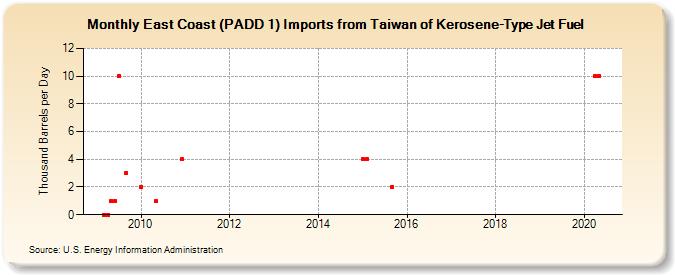 East Coast (PADD 1) Imports from Taiwan of Kerosene-Type Jet Fuel (Thousand Barrels per Day)