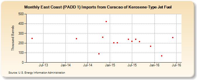 East Coast (PADD 1) Imports from Curacao of Kerosene-Type Jet Fuel (Thousand Barrels)