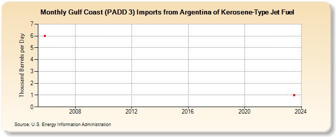 Gulf Coast (PADD 3) Imports from Argentina of Kerosene-Type Jet Fuel (Thousand Barrels per Day)