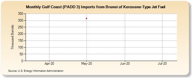 Gulf Coast (PADD 3) Imports from Brunei of Kerosene-Type Jet Fuel (Thousand Barrels)