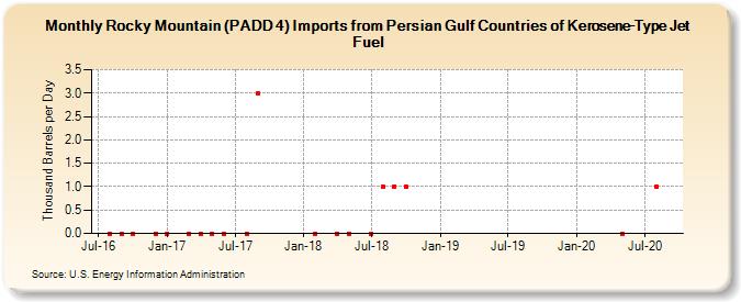Rocky Mountain (PADD 4) Imports from Persian Gulf Countries of Kerosene-Type Jet Fuel (Thousand Barrels per Day)