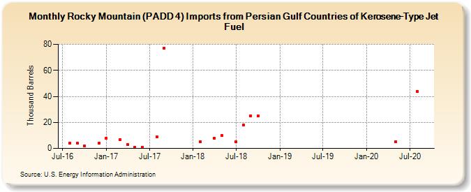 Rocky Mountain (PADD 4) Imports from Persian Gulf Countries of Kerosene-Type Jet Fuel (Thousand Barrels)