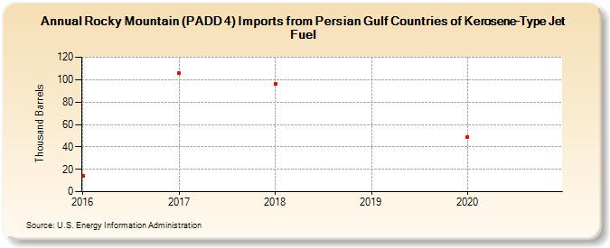 Rocky Mountain (PADD 4) Imports from Persian Gulf Countries of Kerosene-Type Jet Fuel (Thousand Barrels)