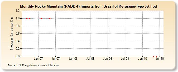 Rocky Mountain (PADD 4) Imports from Brazil of Kerosene-Type Jet Fuel (Thousand Barrels per Day)