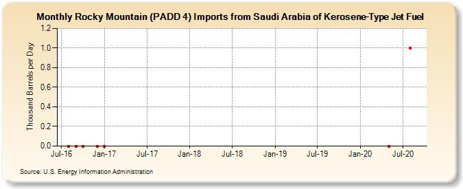 Rocky Mountain (PADD 4) Imports from Saudi Arabia of Kerosene-Type Jet Fuel (Thousand Barrels per Day)