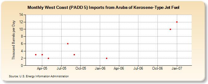 West Coast (PADD 5) Imports from Aruba of Kerosene-Type Jet Fuel (Thousand Barrels per Day)
