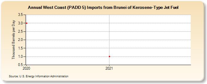 West Coast (PADD 5) Imports from Brunei of Kerosene-Type Jet Fuel (Thousand Barrels per Day)
