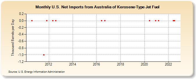 U.S. Net Imports from Australia of Kerosene-Type Jet Fuel (Thousand Barrels per Day)