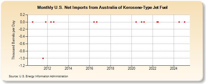 U.S. Net Imports from Australia of Kerosene-Type Jet Fuel (Thousand Barrels per Day)