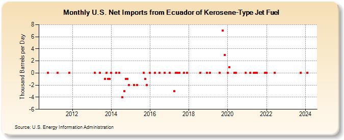 U.S. Net Imports from Ecuador of Kerosene-Type Jet Fuel (Thousand Barrels per Day)