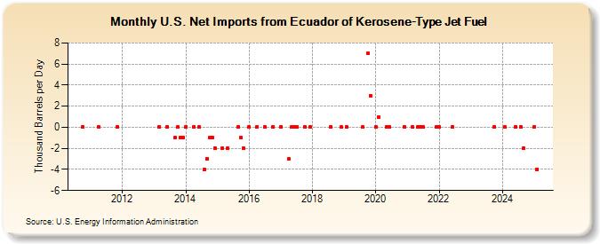 U.S. Net Imports from Ecuador of Kerosene-Type Jet Fuel (Thousand Barrels per Day)