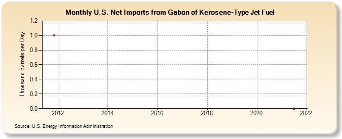 U.S. Net Imports from Gabon of Kerosene-Type Jet Fuel (Thousand Barrels per Day)