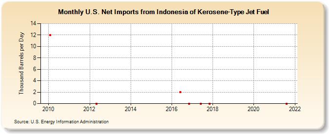 U.S. Net Imports from Indonesia of Kerosene-Type Jet Fuel (Thousand Barrels per Day)