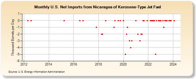 U.S. Net Imports from Nicaragua of Kerosene-Type Jet Fuel (Thousand Barrels per Day)