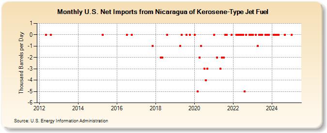 U.S. Net Imports from Nicaragua of Kerosene-Type Jet Fuel (Thousand Barrels per Day)