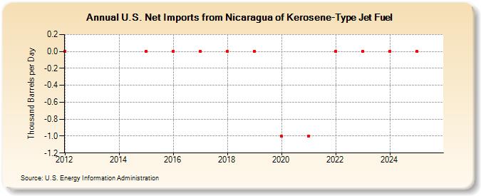 U.S. Net Imports from Nicaragua of Kerosene-Type Jet Fuel (Thousand Barrels per Day)