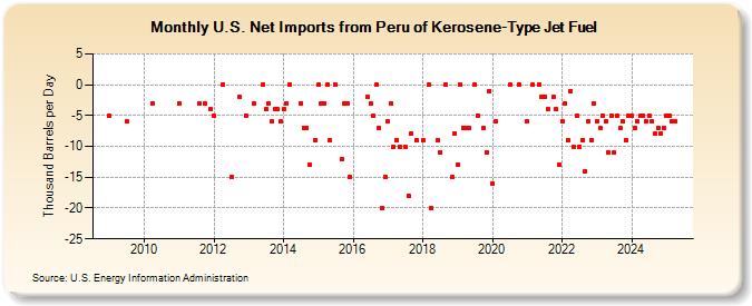 U.S. Net Imports from Peru of Kerosene-Type Jet Fuel (Thousand Barrels per Day)
