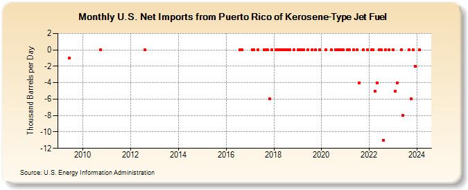 U.S. Net Imports from Puerto Rico of Kerosene-Type Jet Fuel (Thousand Barrels per Day)