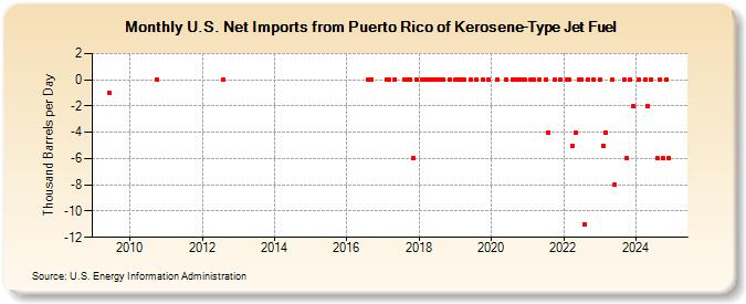 U.S. Net Imports from Puerto Rico of Kerosene-Type Jet Fuel (Thousand Barrels per Day)