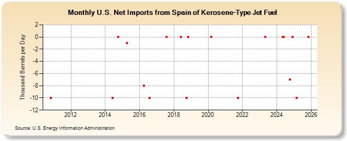U.S. Net Imports from Spain of Kerosene-Type Jet Fuel (Thousand Barrels per Day)