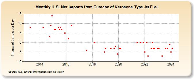 U.S. Net Imports from Curacao of Kerosene-Type Jet Fuel (Thousand Barrels per Day)